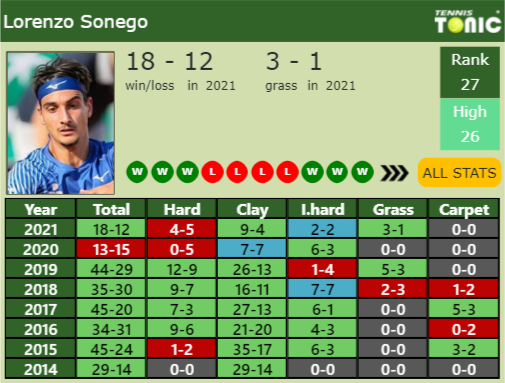 Lorenzo Sonego Point Table info