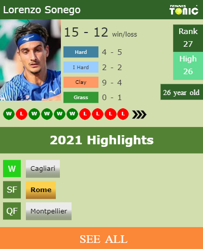 Lorenzo Sonego Stats info