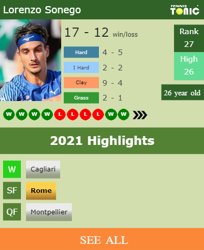 Lorenzo Sonego Stats info