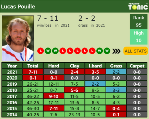 Lucas Pouille Point Table info