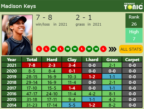 Madison Keys Point Table info