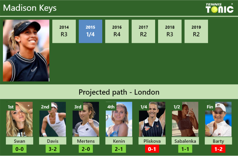 WIMBLEDON DRAW. Madison Keys's prediction with Swan next. H2H and