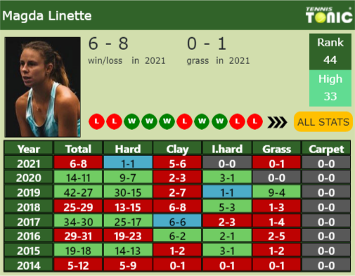 Magda Linette Point Table info