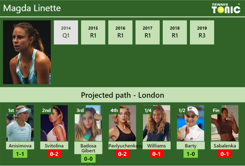 Magda Linette Stats Info Axepujozia Magda Linette Stats info