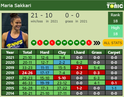 Maria Sakkari Point Table info