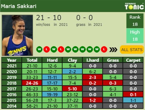 Maria Sakkari Point Table info