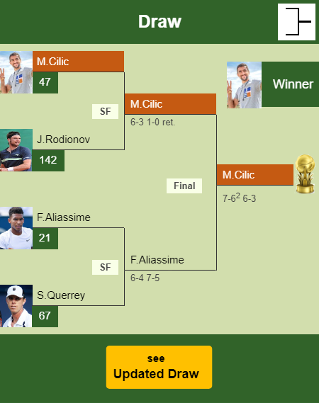 Marin Cilic Draw info