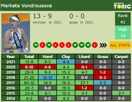 Berlin Draw Liudmila Samsonova S Prediction With Vondrousova Next H2h And Rankings Tennis Tonic News Predictions H2h Live Scores Stats