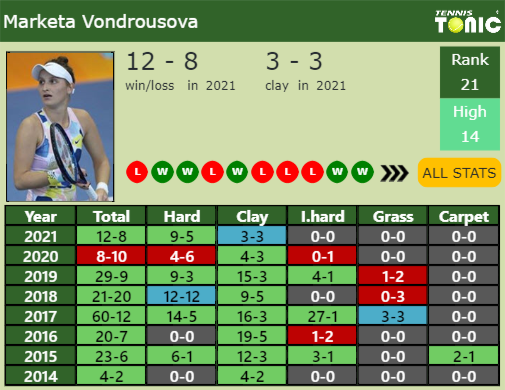 Marketa Vondrousova Point Table info