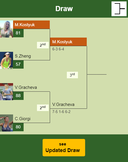 Marta Kostyuk Draw info