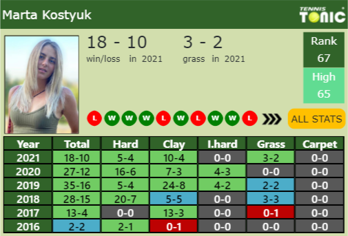 Marta Kostyuk Point Table info
