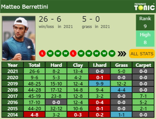 Matteo Berrettini Point Table info
