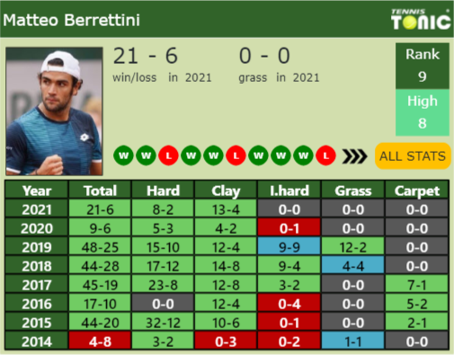 Matteo Berrettini Point Table info