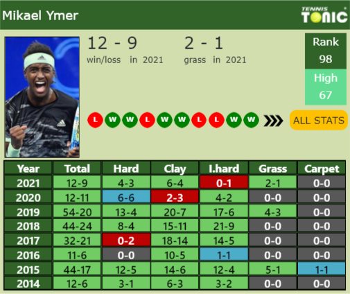 Mikael Ymer Point Table info