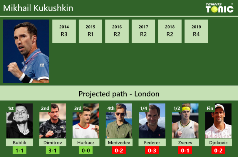 Mikhail Kukushkin Stats info