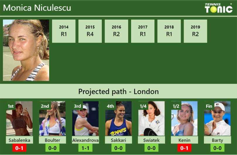 Monica Niculescu Stats info