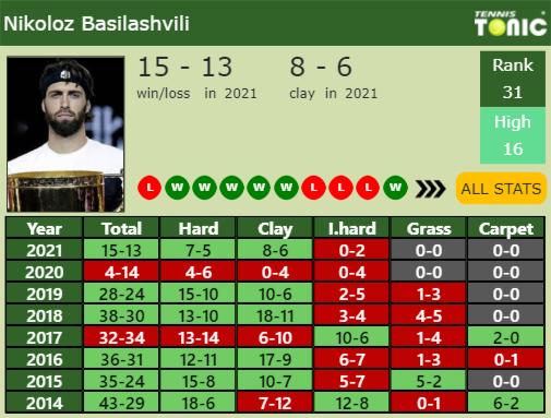 Nikoloz Basilashvili Point Table info