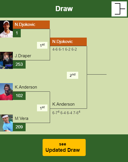 Novak Djokovic Draw info