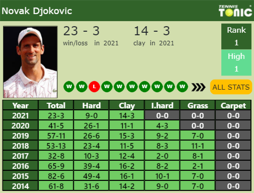 Novak Djokovic Point Table info