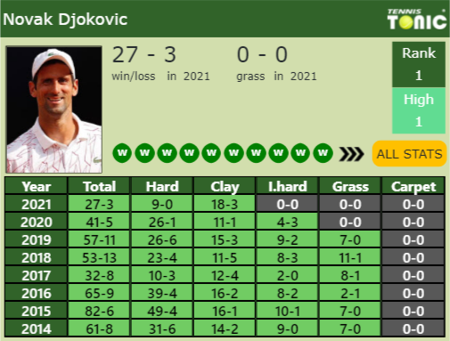 Novak Djokovic Point Table info