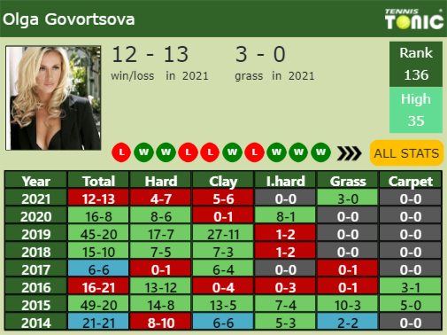 Olga Govortsova Point Table info