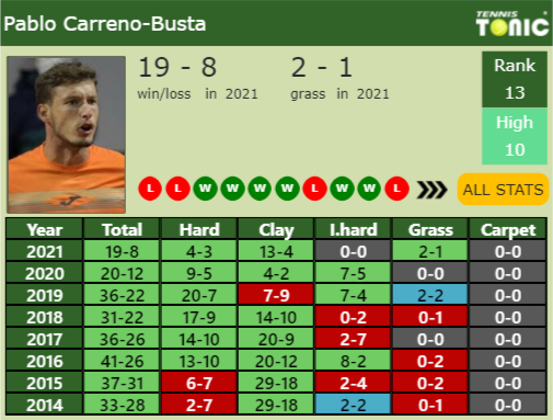 Pablo Carreno-Busta Point Table info