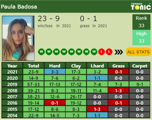 Paula Badosa Gibert Point Table info