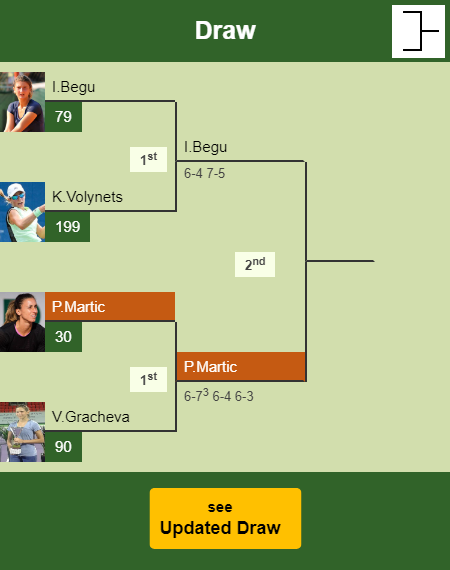 Petra Martic Draw info