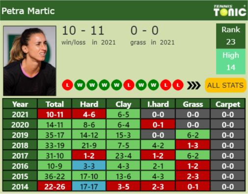 Petra Martic Point Table info