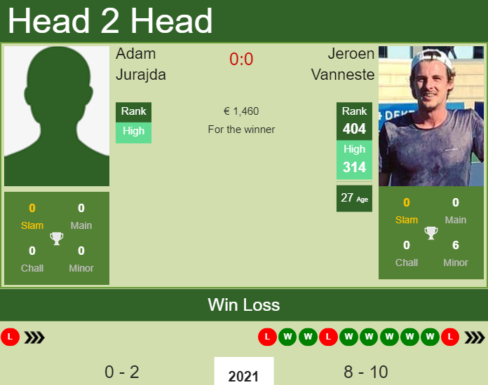 H2H, PREDICTION Adam Jurajda vs Jeroen Vanneste | Prostejov Challenger odds, preview, pick Prediction and head to head Adam Jurajda vs. Jeroen Vanneste