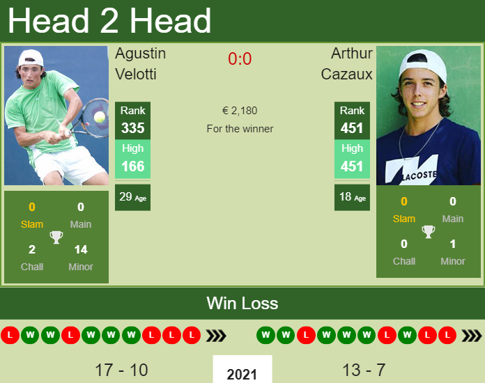 Prediction and head to head Agustin Velotti vs. Arthur Cazaux