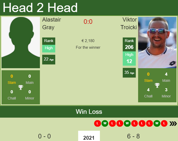 Prediction and head to head Alastair Gray vs. Viktor Troicki