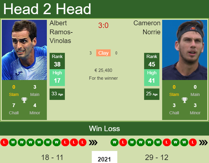 Cameron Norrie vs. Albert Ramos-Vinolas cinch Championships 