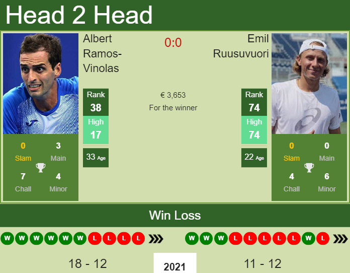 Emil Ruusuvuori vs. Albert Ramos-Vinolas Nature Valley International