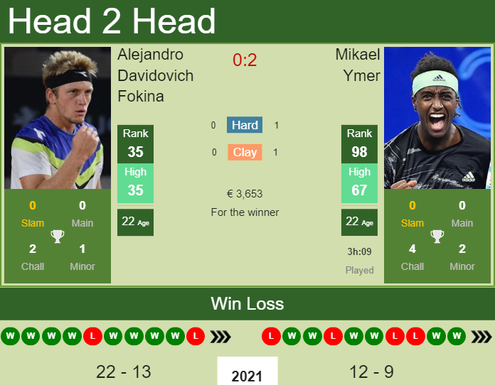 Mikael Ymer vs. Alejandro Davidovich Fokina Nature Valley International