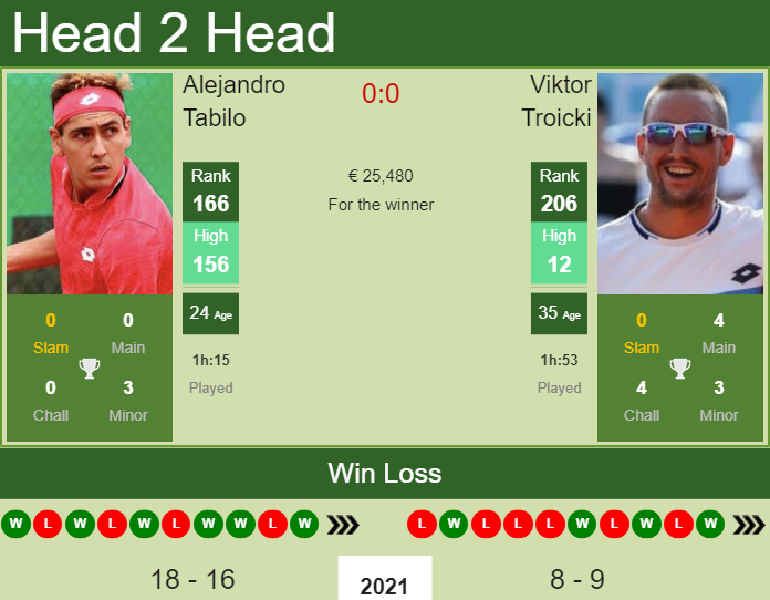 Prediction and head to head Alejandro Tabilo vs. Viktor Troicki