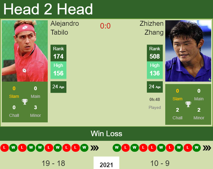 Prediction And Head To Head Alejandro Tabilo Vs. Zhizhen Zhang 8f78p6enjx Prediction and head to head Alejandro Tabilo vs. Zhizhen Zhang