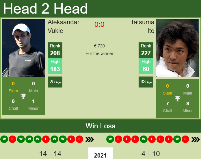 Prediction And Head To Head Aleksandar Vukic Vs. Tatsuma Ito Dkf52zwbp6 Prediction and head to head Aleksandar Vukic vs. Tatsuma Ito