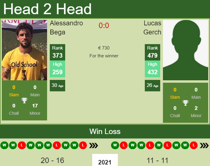 H2H, PREDICTION Alessandro Bega vs Lucas Gerch | Forli Challenger odds, preview, pick Prediction and head to head Alessandro Bega vs. Lucas Gerch