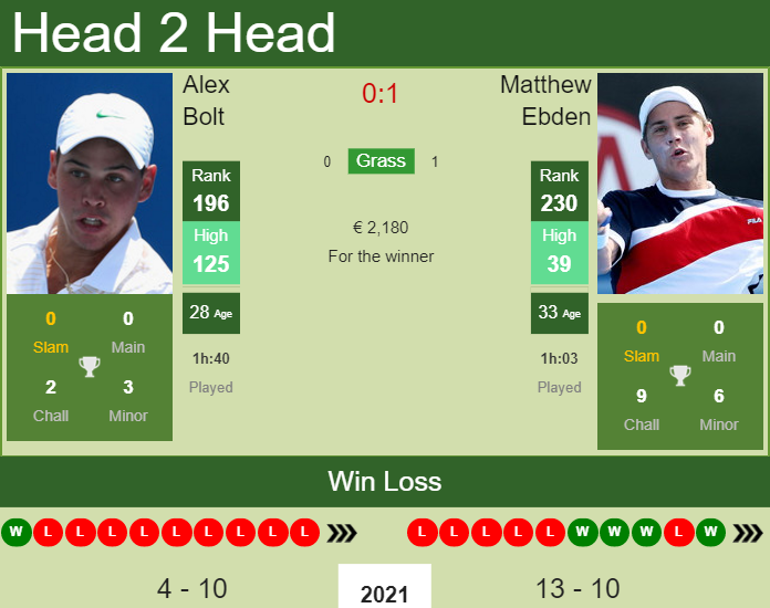 Prediction And Head To Head Alex Bolt Vs. Matthew Ebden Idimluod3c Prediction and head to head Alex Bolt vs. Matthew Ebden