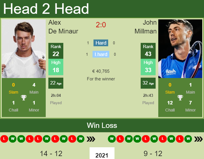 Prediction And Head To Head Alex De Minaur Vs. John Millman Qwrkvdljjm Prediction and head to head Alex De Minaur vs. John Millman
