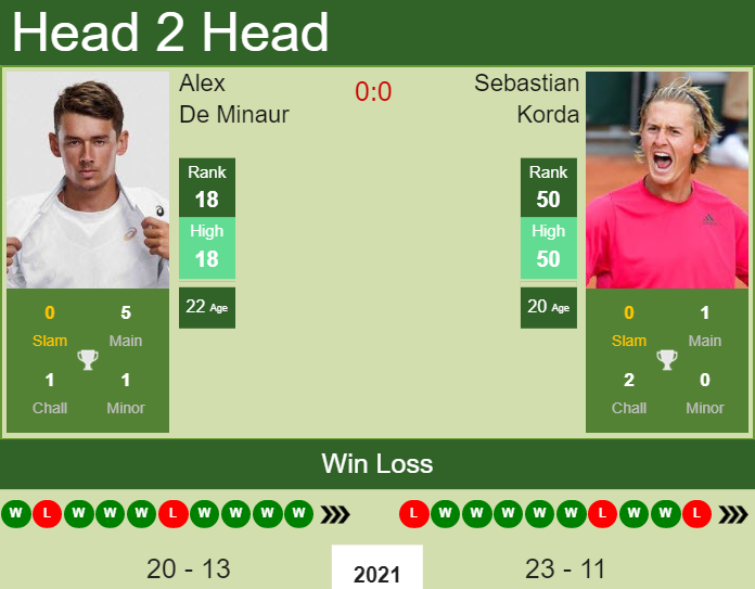 Prediction And Head To Head Alex De Minaur Vs. Sebastian Korda H8vu1kvw6q Prediction and head to head Alex De Minaur vs. Sebastian Korda