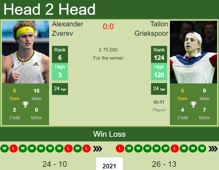 Prediction and head to head Alexander Zverev vs. Tallon Griekspoor