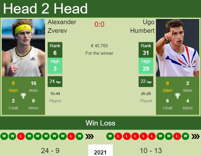Alexander Zverev Earns Comeback Win, Ugo Humbert Upsets Andrey