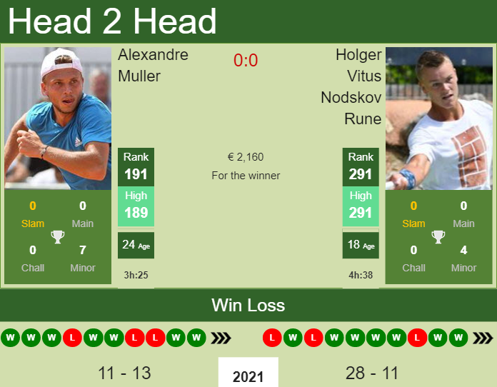 Prediction and head to head Alexandre Muller vs. Holger Vitus Nodskov Rune