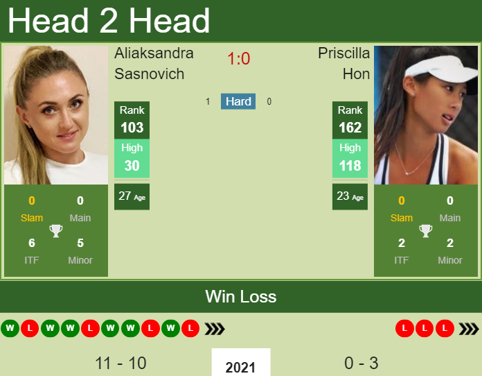 Prediction And Head To Head Aliaksandra Sasnovich Vs. Priscilla Hon G0iw5eri3l Prediction and head to head Aliaksandra Sasnovich vs. Priscilla Hon