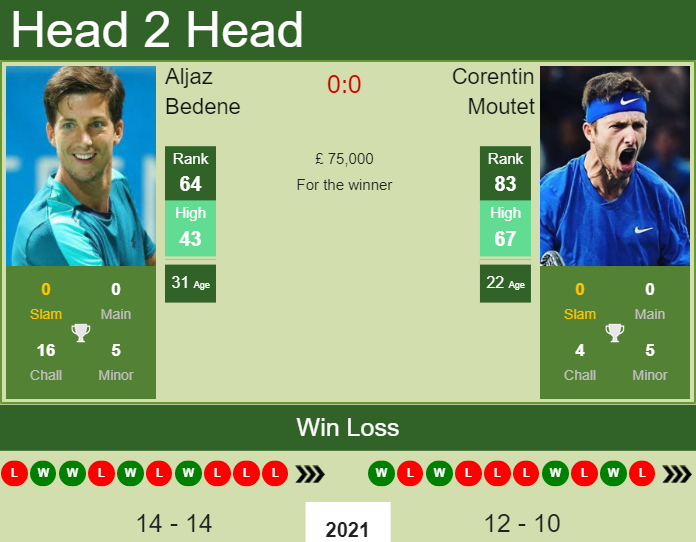 Prediction And Head To Head Aljaz Bedene Vs. Corentin Moutet Tzvrcuhcap Prediction and head to head Aljaz Bedene vs. Corentin Moutet