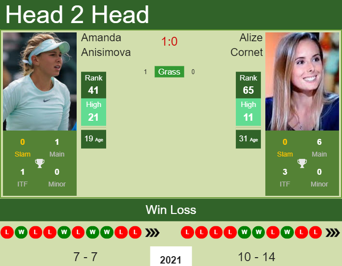 Amanda Anisimova vs. Alize Cornet Betti Open