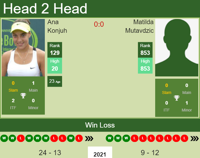 Prediction and head to head Ana Konjuh vs. Matilda Mutavdzic