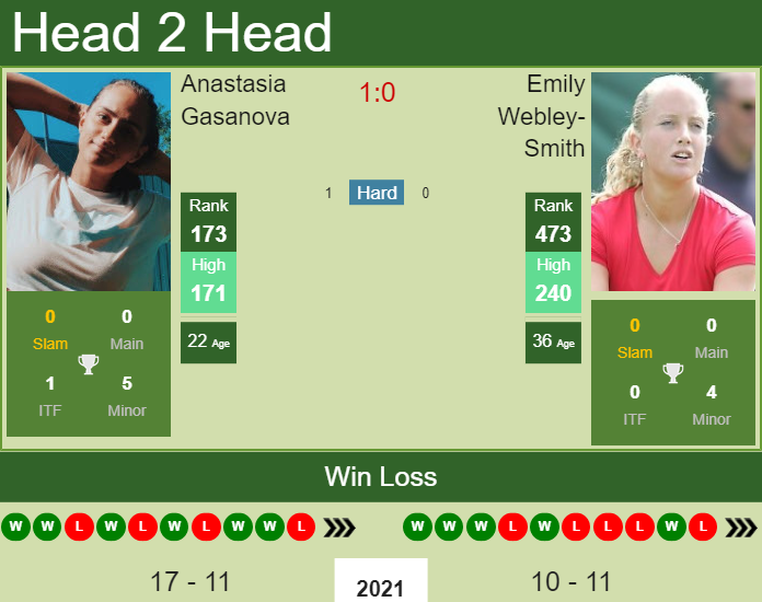 Prediction and head to head Anastasia Gasanova vs. Emily Webley-Smith